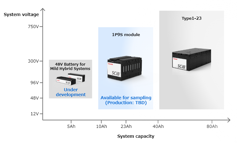 Lineup of standard SCiB™ modules for mobility applications