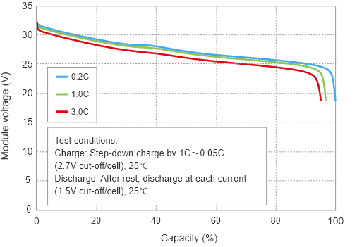 Discharge rate characteristics