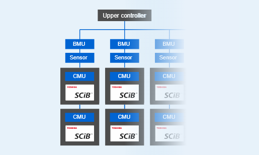 Modules