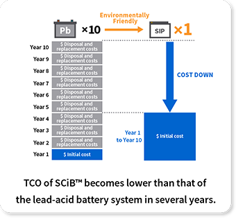 TCO becomes lower than that of the lead-acid battery system in several years.