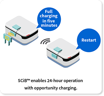 SCiB™ enables 24-hour operation with opportunity charging.