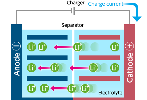 When storing energy (i.e., during charging)