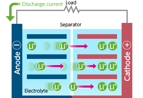 When using energy (i.e., during discharging)