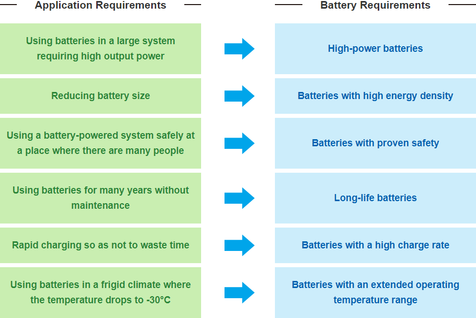 Application Requirements→Battery Requirements / Using batteries in a large system requiring high output power→High-power batteries / Reducing battery size→Batteries with high energy density / Using a battery-powered system safely at a place where there are many people→Batteries with proven safety / Using batteries for many years without maintenance→Long-life batteries / Rapid charging so as not to waste time→Batteries with a high charge rate / Using batteries in a frigid climate where the temperature drops to -30°C→Batteries with an extended operating temperature range