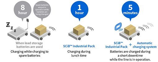 Improve operational efficiency by reduction of charging time!