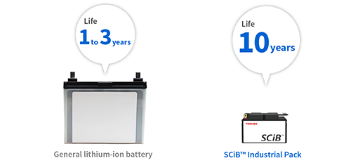 SCiB™ Industrial Pack can be used for 10 years, more than 3 times longer than lead-acid batteries!