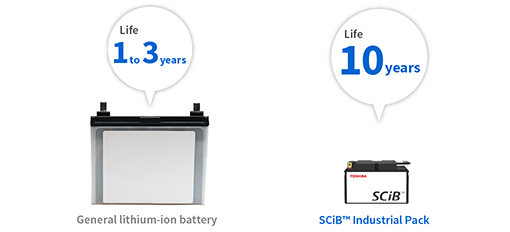 SCiB™ Industrial Pack can be used for 10 years, more than 3 times longer than lead-acid batteries!