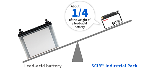 Only 8kg! 1/4 the weight of a lead-acid battery