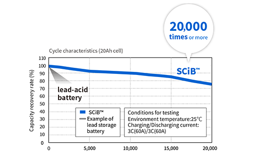 SCiB™ can be used for more than 20,000 cycles