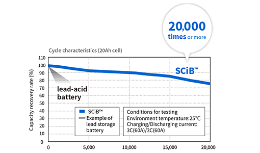 SCiB™ can be used for more than 20,000 cycles