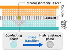 Resistance of an internally-short-circuited area increases and reduces the short-circuit current.