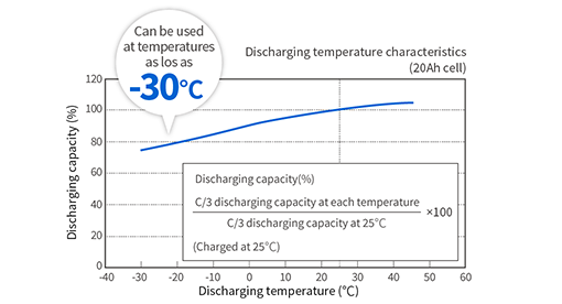 SCiB™ outputs 70% or higher capacity even when the surrounding temperature is at -30℃.