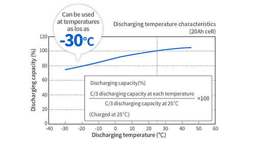 SCiB™ outputs 70% or higher capacity even when the surrounding temperature is at -30℃.