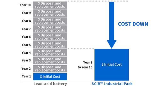 Total cost is lower because of long life!