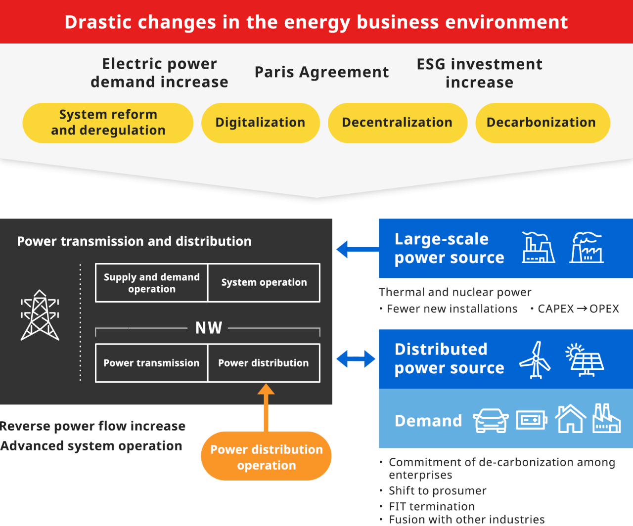 Drastic changes in the energy business environment
