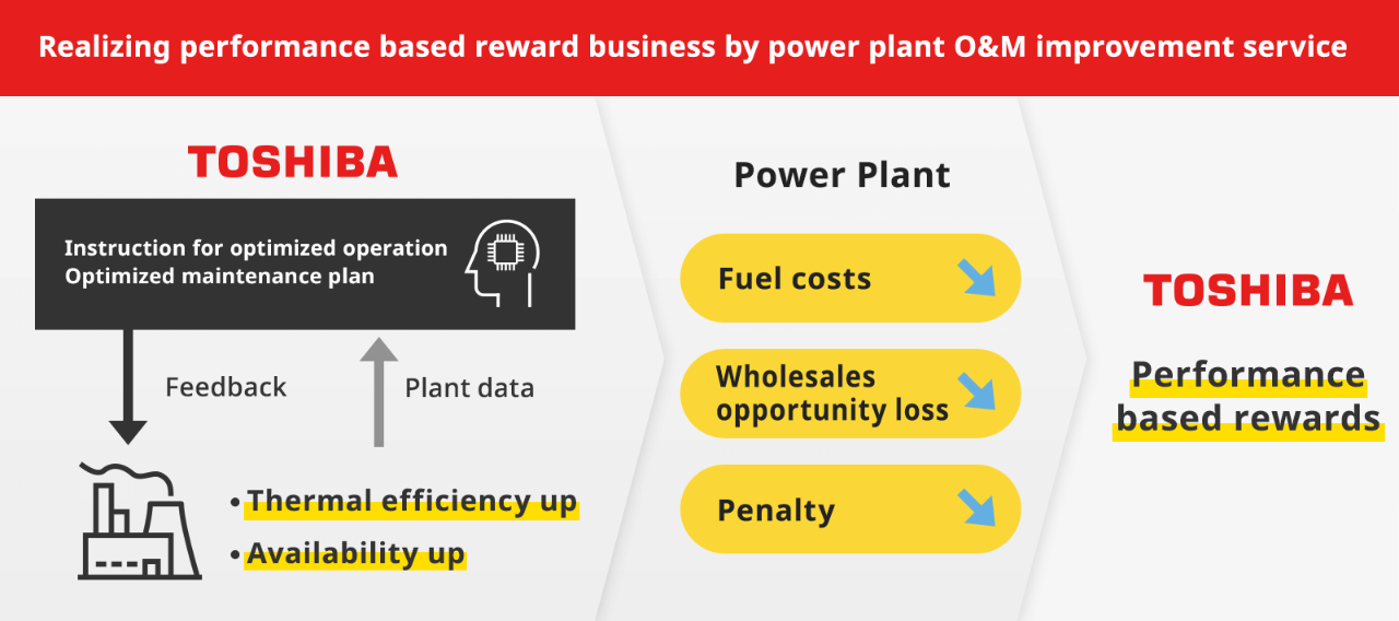 performance based reward business