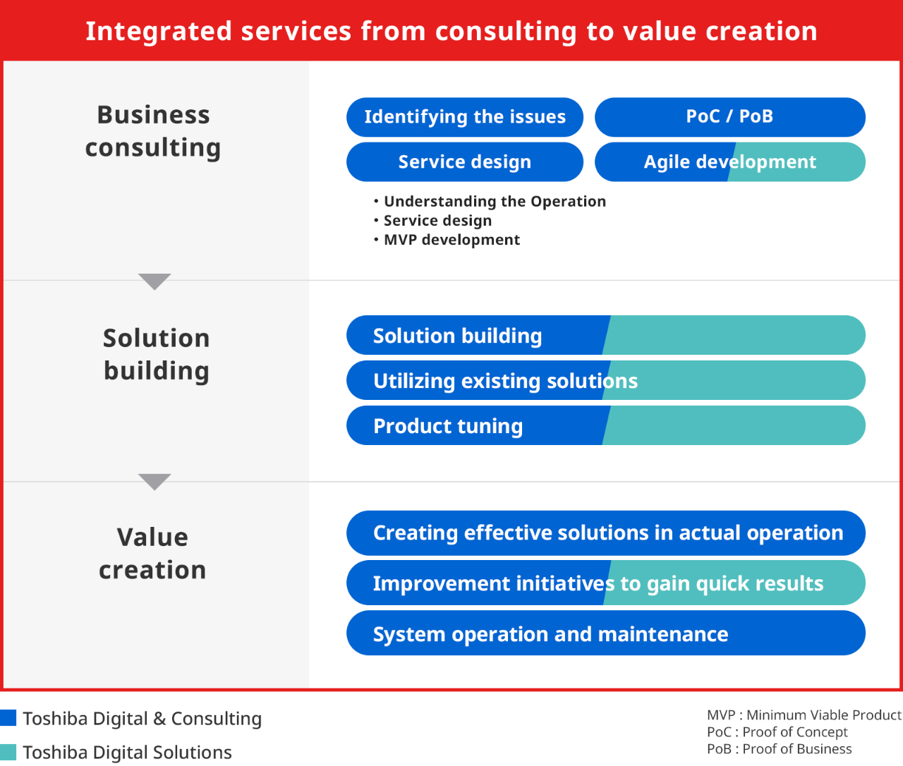 Integrated consulting services