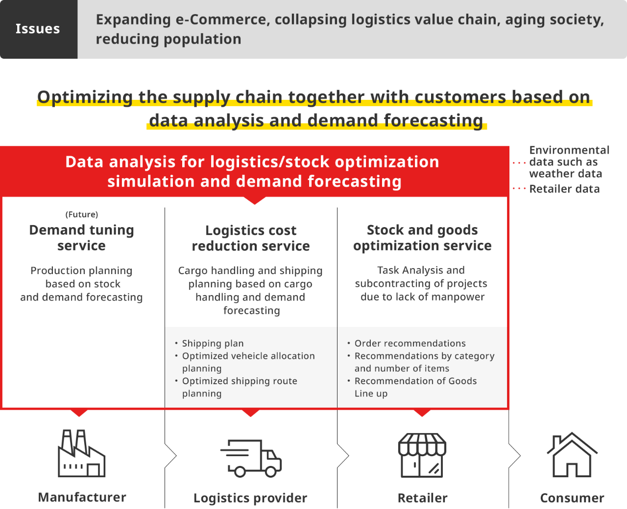 the supply chain optimization by data analysis and demand prediction