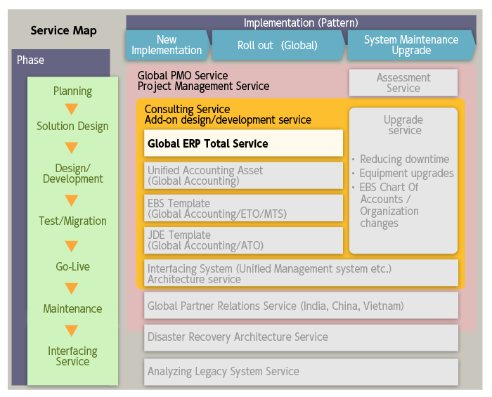 Service Map