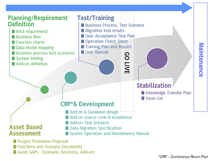 Creation of phase-wise asset components