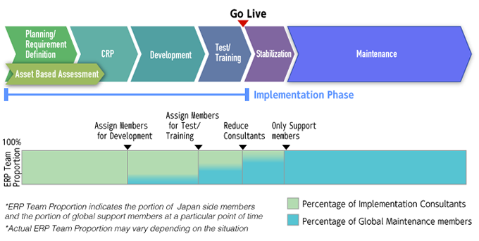 Sustainable Global Maintenance Support