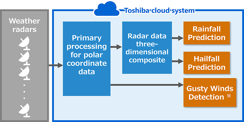 Toshiba's Proprietary Technology