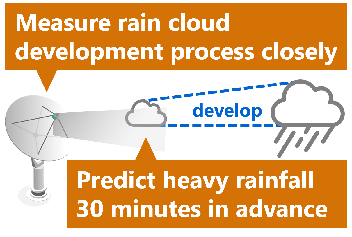 Toshiba's radar data analysis