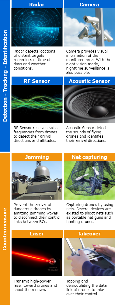Method Examples for Counter Drone System