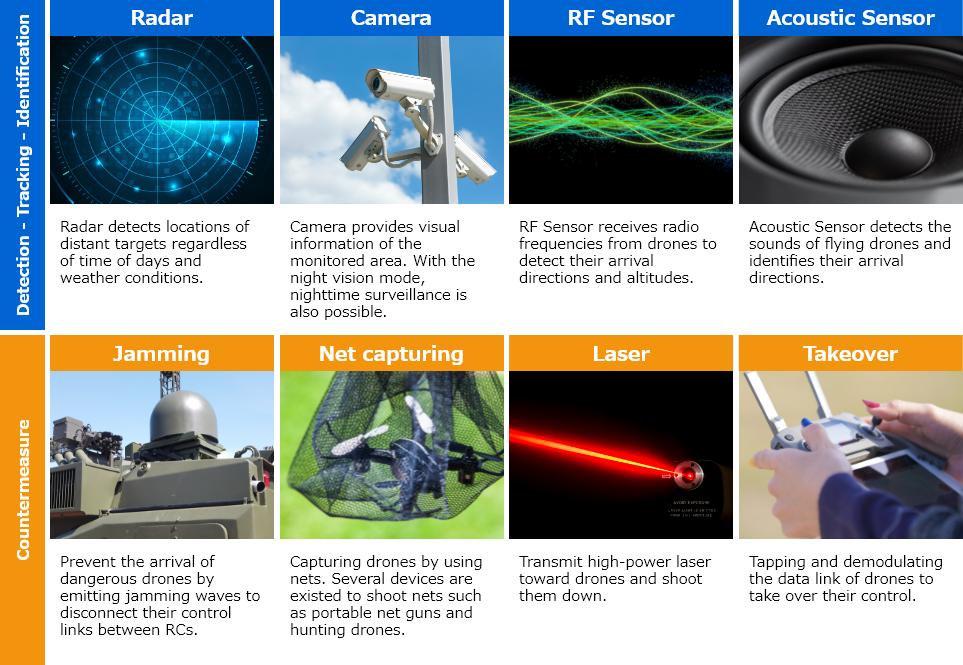 Method Examples for Counter Drone System