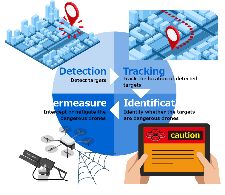 The overview of “Counter Drone System” 