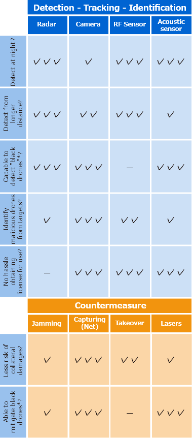 Comparison chart of Pros and Cons of each methods