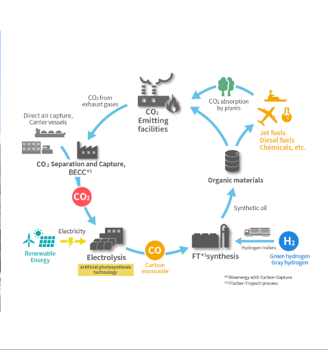 Regional Circular Carbon Society Model (Illustration)