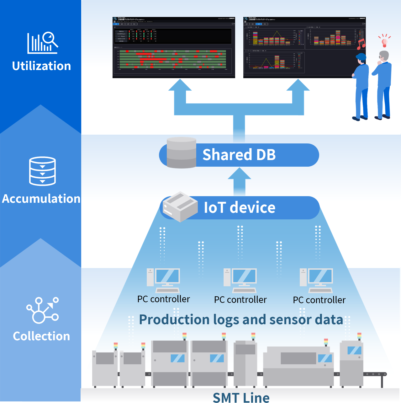 Overview Diagram of Meister Apps™ Process Improvement Assist Package for SMT Line