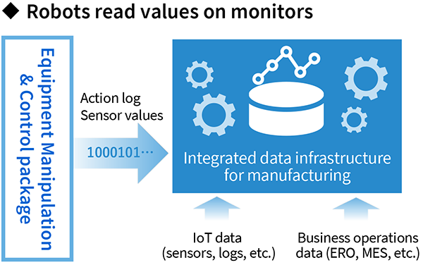 Data conversion/digitalization