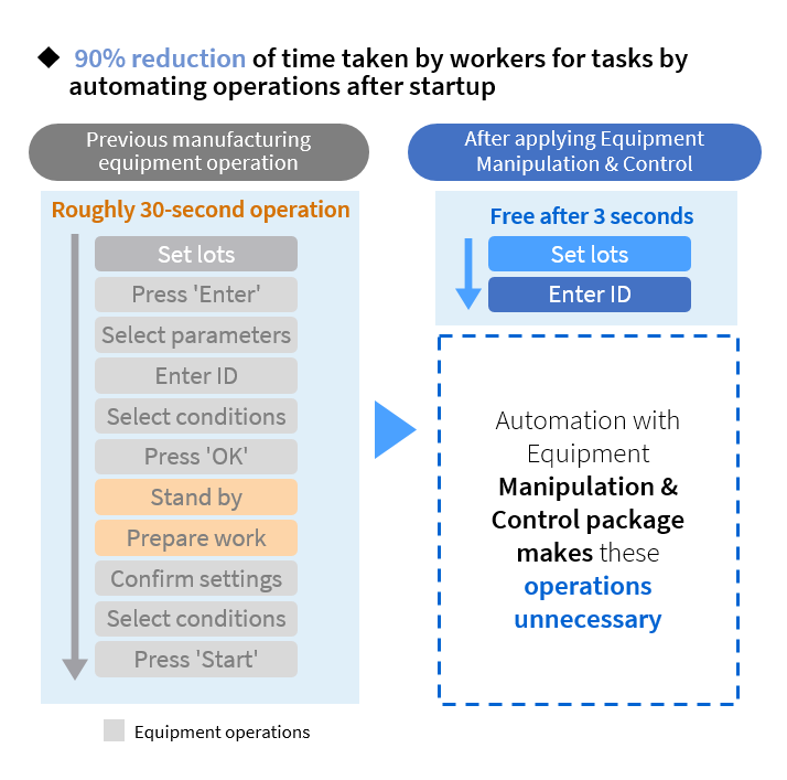 Usage Case: Freeing laborers from downtime and cross-training them