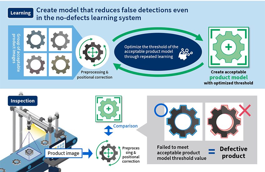 What is Toshiba’s proprietary no-defects learning system?