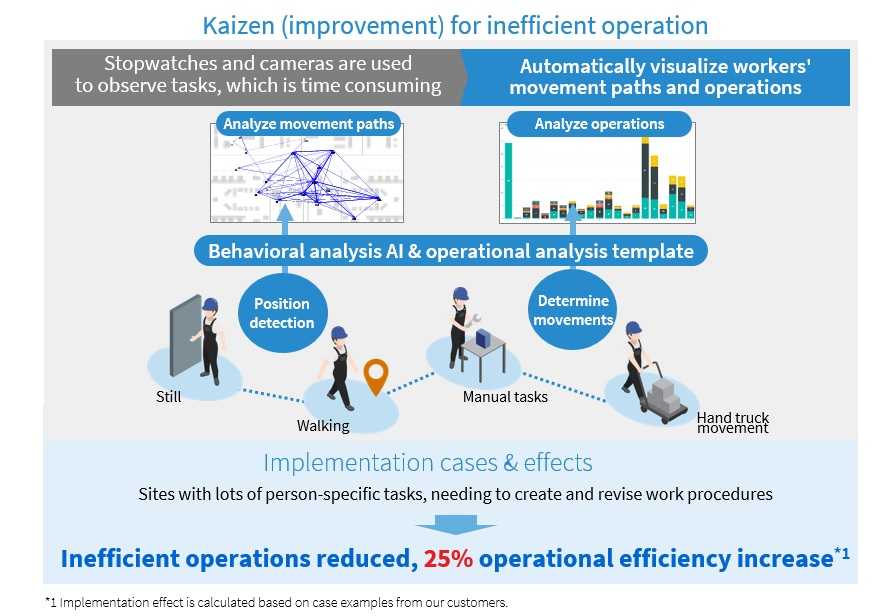 Identifying inefficient tasks and giving work instructions in real-time