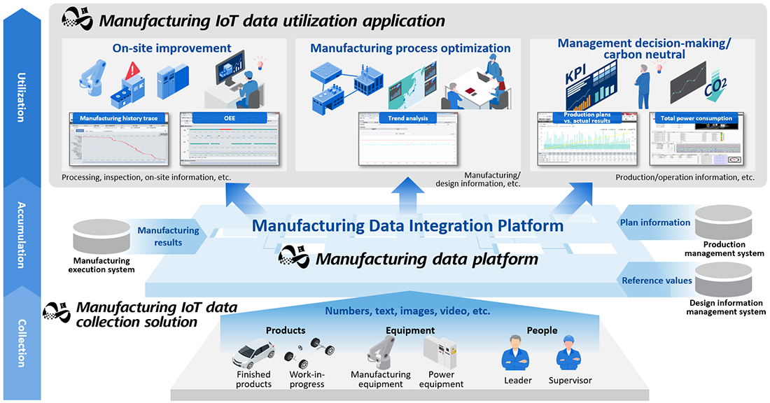 Overview Diagram of the Meister Factory Series