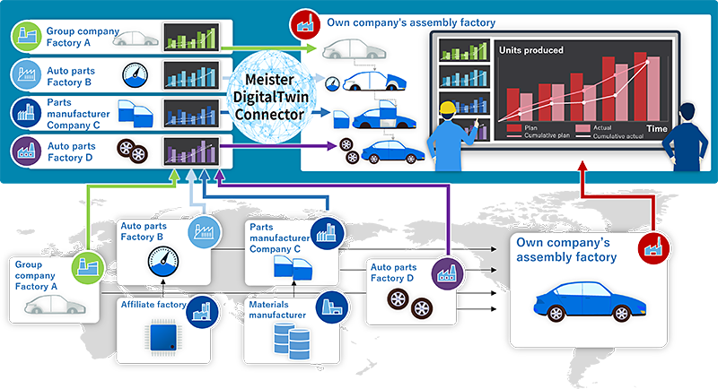 Image concept: "Not only improving operations on the shop floor, but also realizing connected factories and strengthening the management of the entire manufacturing process."