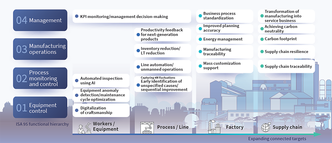 Smart manufacturing utilizing the Factory IoT Platform