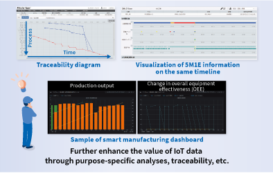 Enhance the value of IoT data through purpose-driven analysis and traceability.