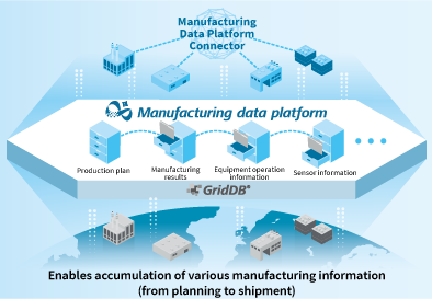 Enables the accumulation of various types of information related to manufacturing, from planning to shipment.