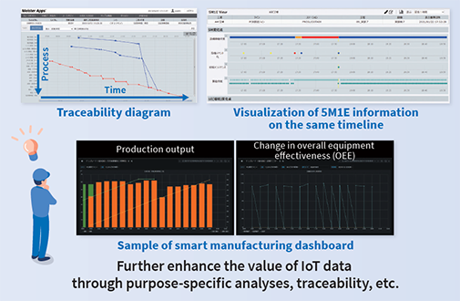 Further enhance the value of IoT data through purpose-specific analyses, traceability, etc.