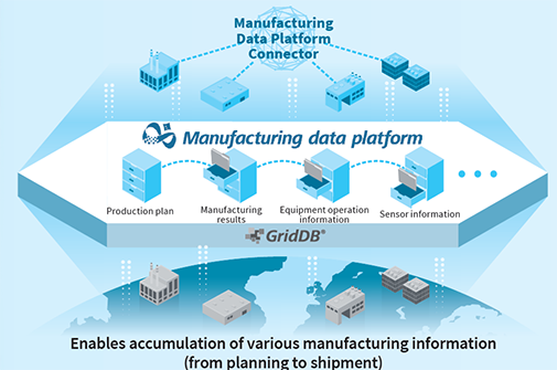 Enables accumulation of various manufacturing information (from planning to shipment)
