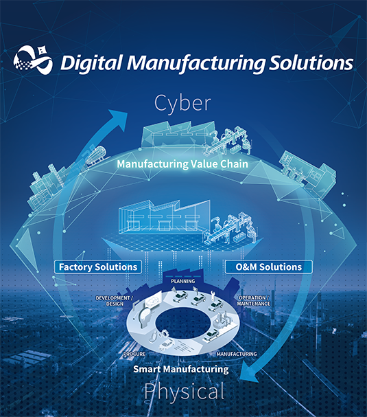 Conceptual Diagram of Digital Manufacturing Solutions