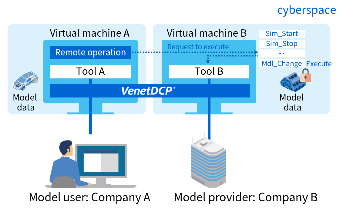 Automated operations