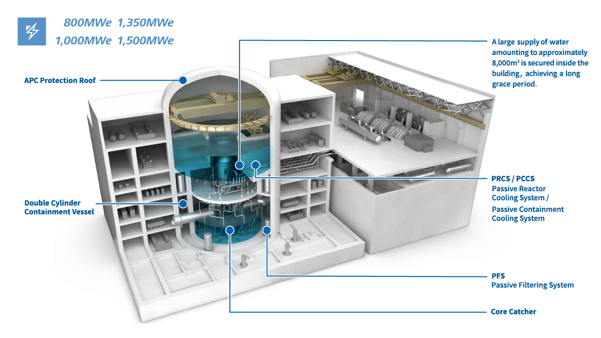 Adoption of innovative passive safety systems, dramatically enhancing safety