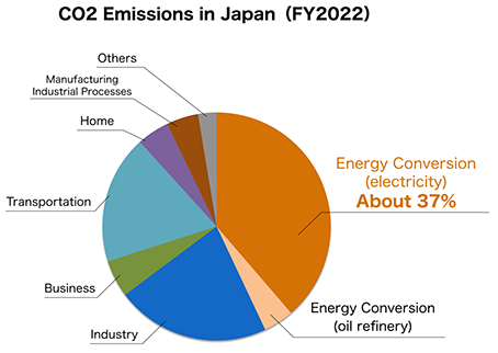 image: CO2 Emissions in Japan (FY2022)