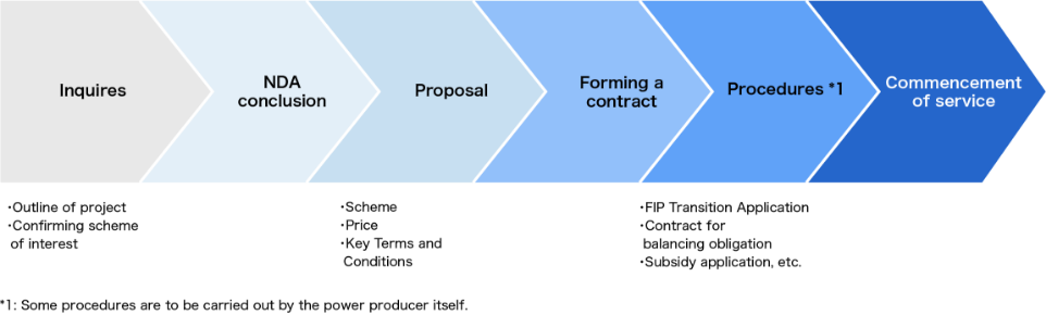 Flow leading up to the start of Toshiba's renewable energy aggregation service