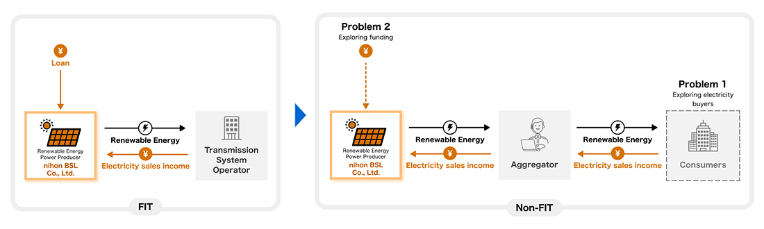 Issues under FIT and non-FIT schemes.